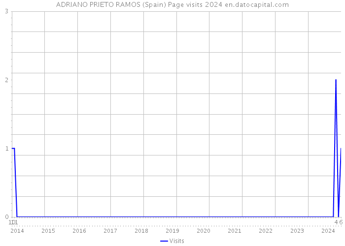 ADRIANO PRIETO RAMOS (Spain) Page visits 2024 