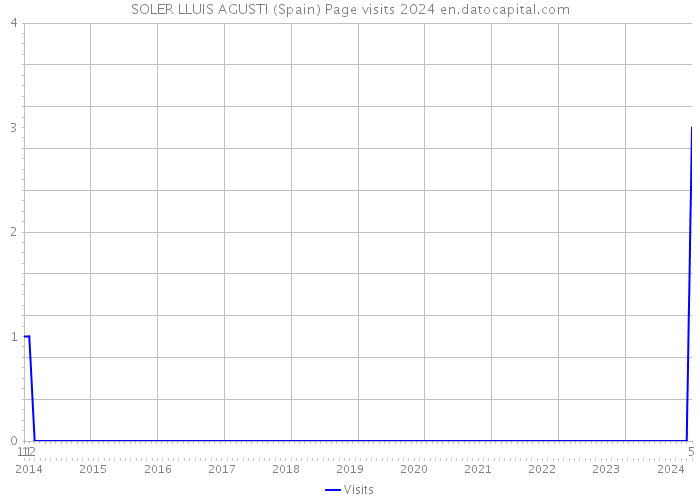 SOLER LLUIS AGUSTI (Spain) Page visits 2024 