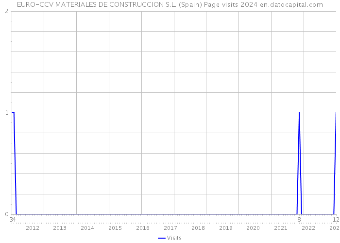 EURO-CCV MATERIALES DE CONSTRUCCION S.L. (Spain) Page visits 2024 