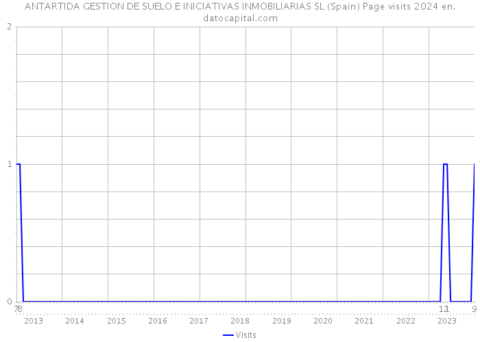 ANTARTIDA GESTION DE SUELO E INICIATIVAS INMOBILIARIAS SL (Spain) Page visits 2024 