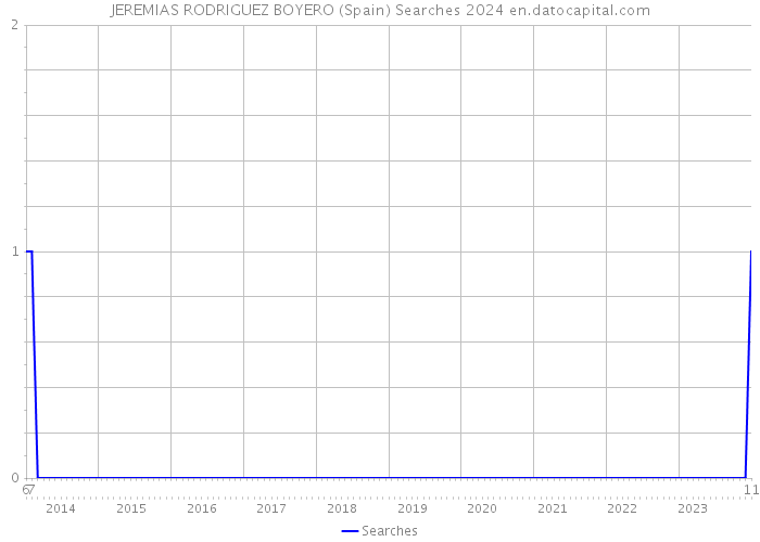 JEREMIAS RODRIGUEZ BOYERO (Spain) Searches 2024 