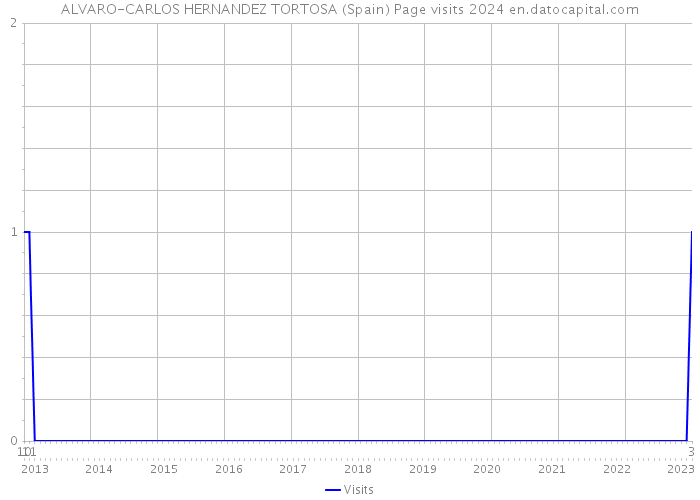 ALVARO-CARLOS HERNANDEZ TORTOSA (Spain) Page visits 2024 