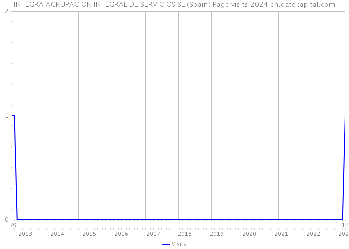 INTEGRA AGRUPACION INTEGRAL DE SERVICIOS SL (Spain) Page visits 2024 