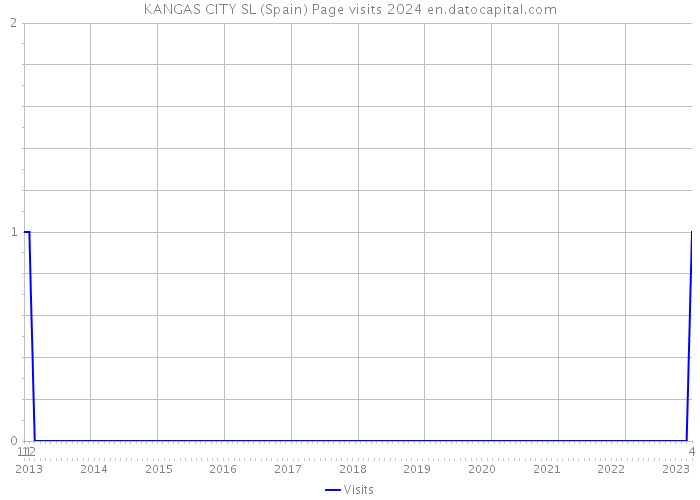 KANGAS CITY SL (Spain) Page visits 2024 
