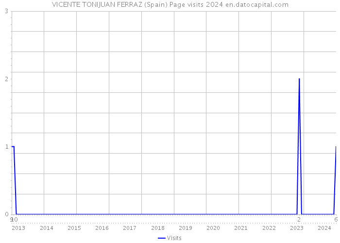 VICENTE TONIJUAN FERRAZ (Spain) Page visits 2024 