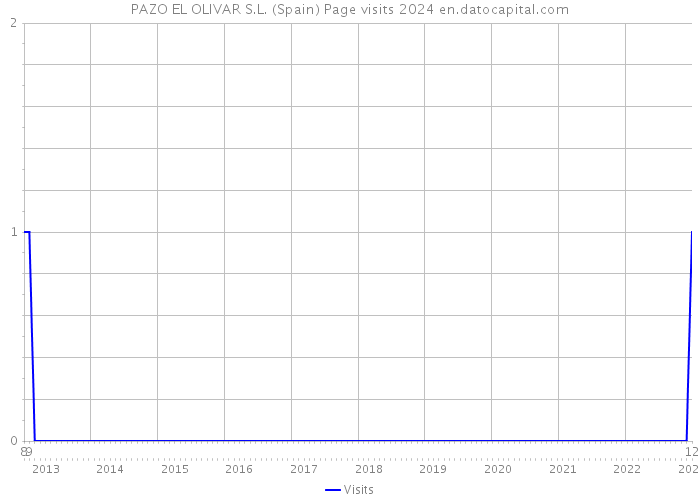 PAZO EL OLIVAR S.L. (Spain) Page visits 2024 