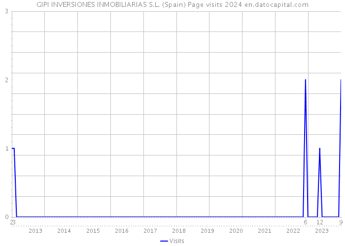 GIPI INVERSIONES INMOBILIARIAS S.L. (Spain) Page visits 2024 