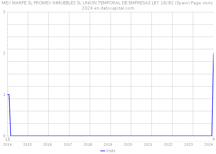 MEX MARPE SL PROMEX INMUEBLES SL UNION TEMPORAL DE EMPRESAS LEY 18/82 (Spain) Page visits 2024 