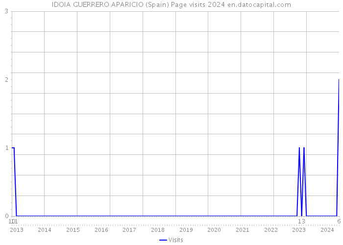 IDOIA GUERRERO APARICIO (Spain) Page visits 2024 
