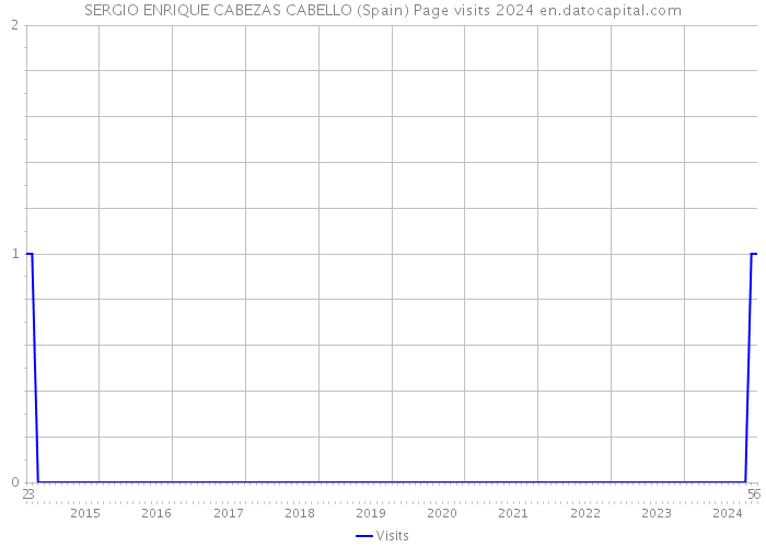 SERGIO ENRIQUE CABEZAS CABELLO (Spain) Page visits 2024 