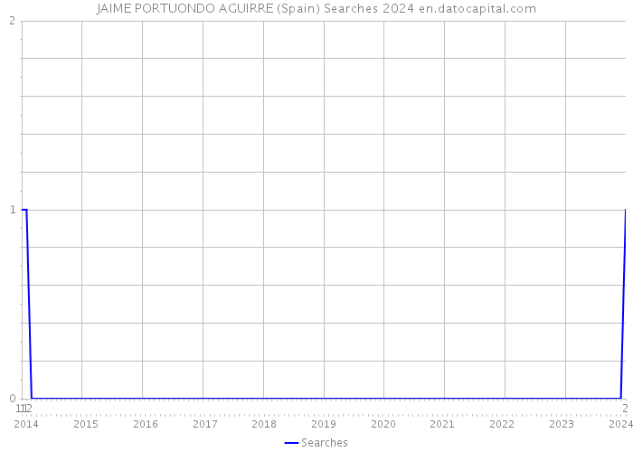 JAIME PORTUONDO AGUIRRE (Spain) Searches 2024 