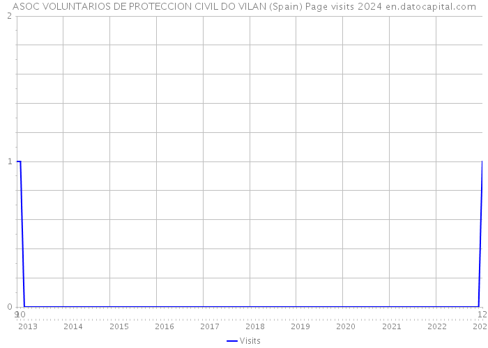 ASOC VOLUNTARIOS DE PROTECCION CIVIL DO VILAN (Spain) Page visits 2024 