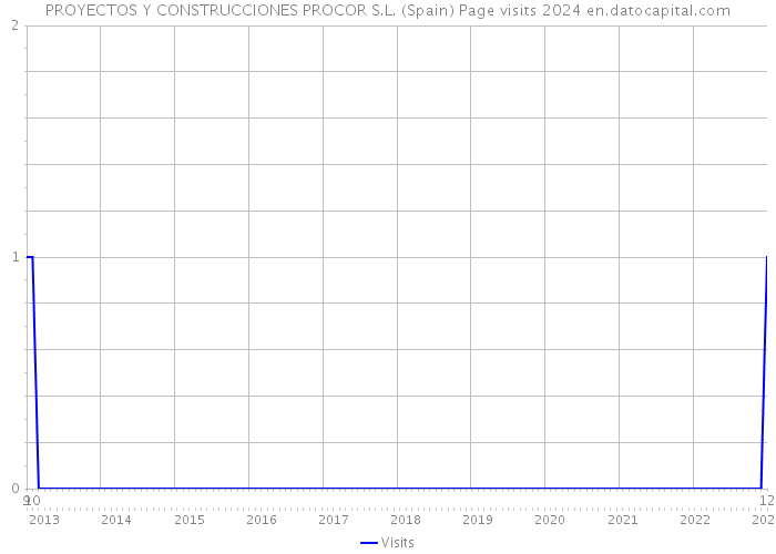 PROYECTOS Y CONSTRUCCIONES PROCOR S.L. (Spain) Page visits 2024 