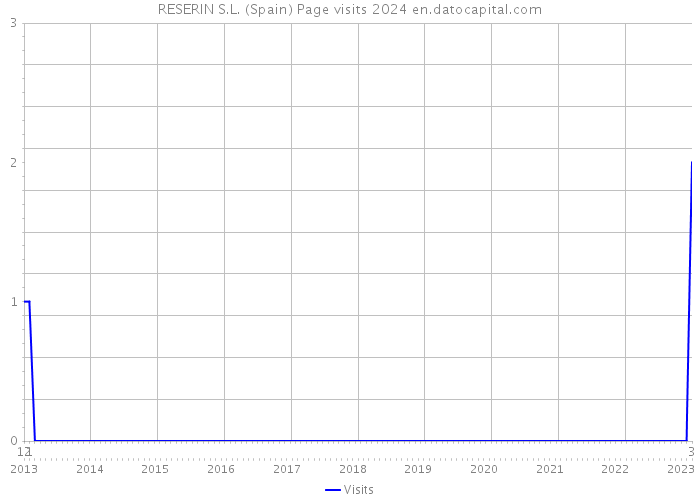 RESERIN S.L. (Spain) Page visits 2024 