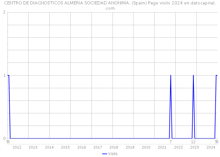 CENTRO DE DIAGNOSTICOS ALMERIA SOCIEDAD ANONIMA. (Spain) Page visits 2024 