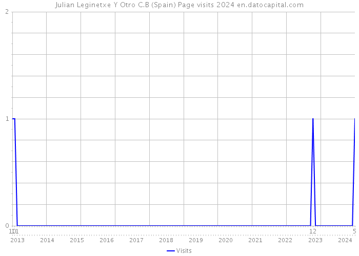 Julian Leginetxe Y Otro C.B (Spain) Page visits 2024 