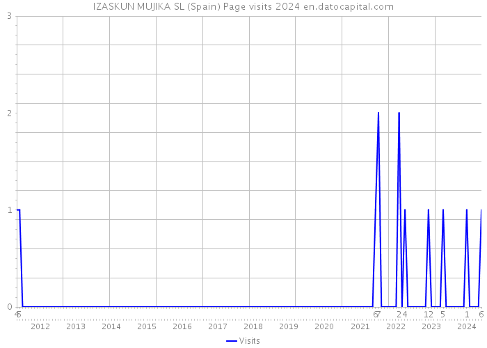 IZASKUN MUJIKA SL (Spain) Page visits 2024 