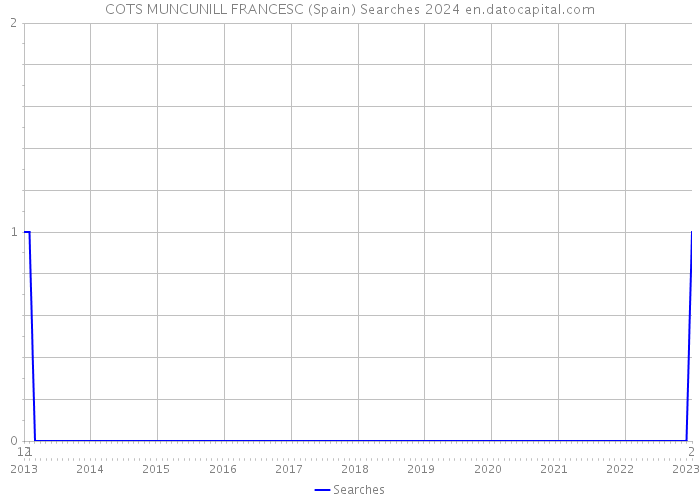 COTS MUNCUNILL FRANCESC (Spain) Searches 2024 