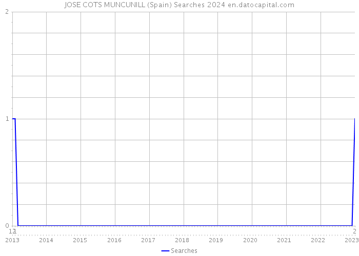 JOSE COTS MUNCUNILL (Spain) Searches 2024 