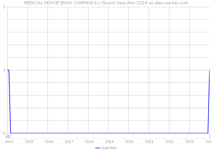MEDICAL DEVICE SPAIN COMPANI S.L (Spain) Searches 2024 