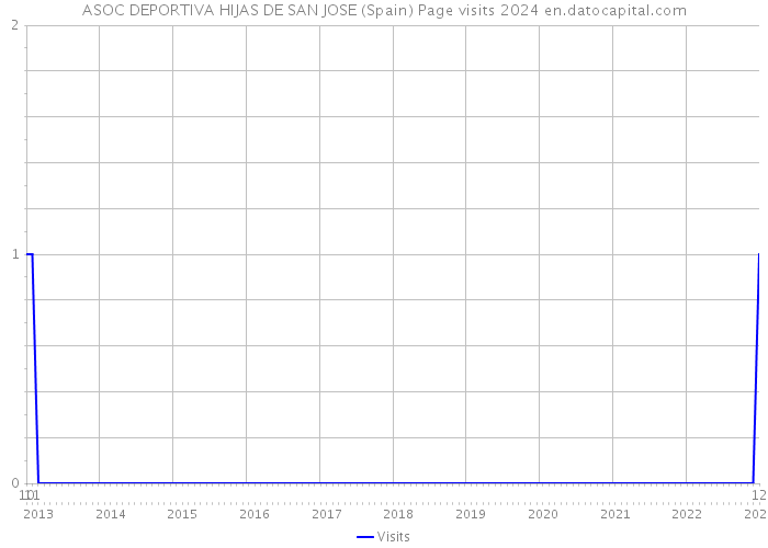 ASOC DEPORTIVA HIJAS DE SAN JOSE (Spain) Page visits 2024 