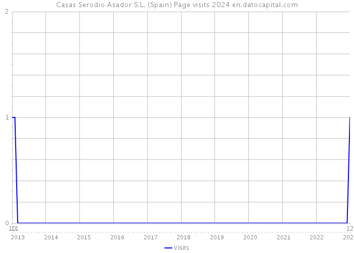 Casas Serodio Asador S.L. (Spain) Page visits 2024 