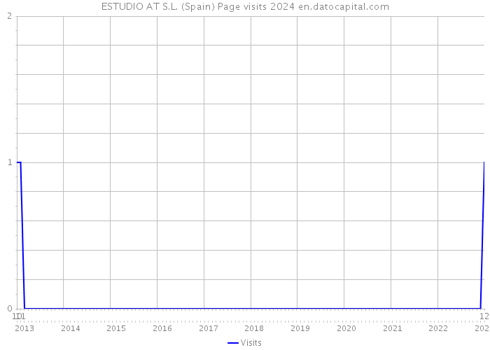 ESTUDIO AT S.L. (Spain) Page visits 2024 