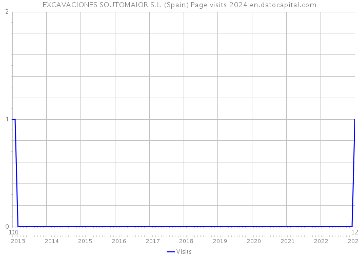 EXCAVACIONES SOUTOMAIOR S.L. (Spain) Page visits 2024 