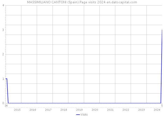 MASSIMILIANO CANTONI (Spain) Page visits 2024 