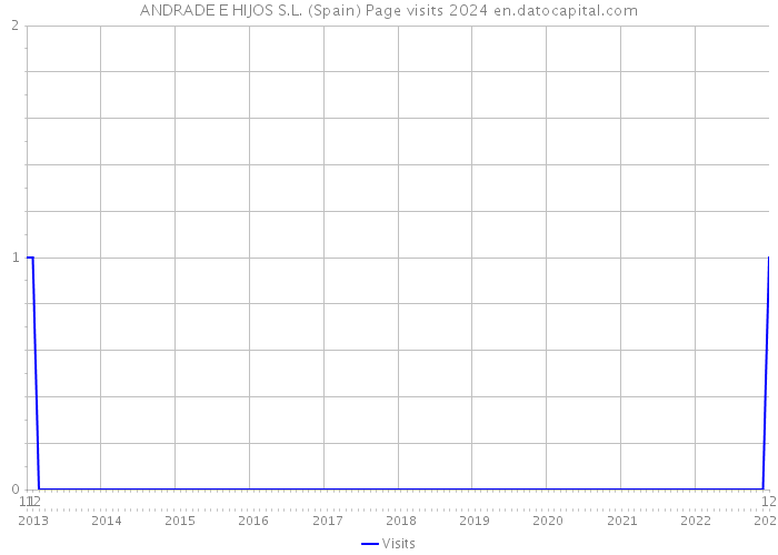 ANDRADE E HIJOS S.L. (Spain) Page visits 2024 