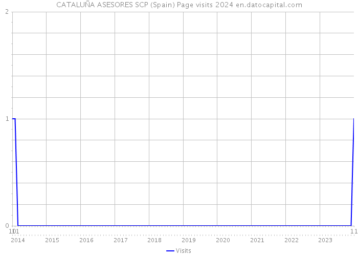 CATALUÑA ASESORES SCP (Spain) Page visits 2024 