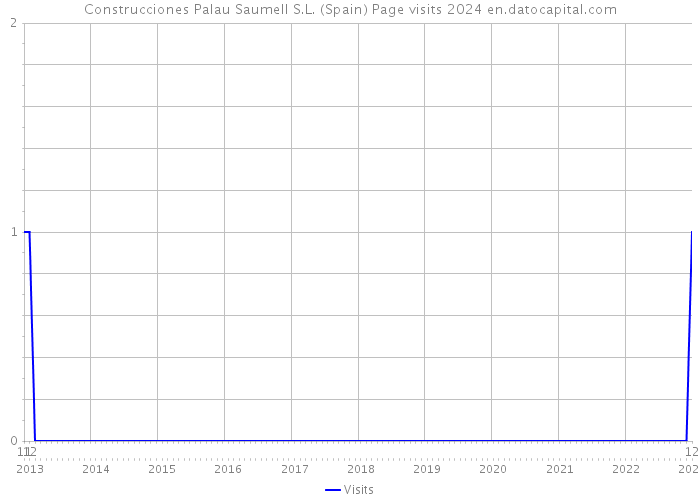 Construcciones Palau Saumell S.L. (Spain) Page visits 2024 