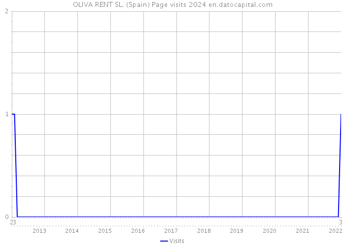 OLIVA RENT SL. (Spain) Page visits 2024 