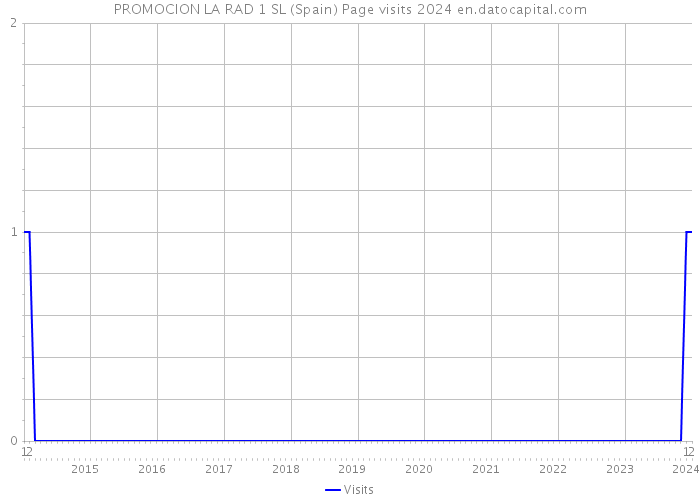 PROMOCION LA RAD 1 SL (Spain) Page visits 2024 