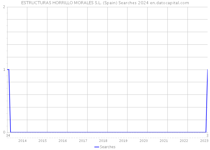 ESTRUCTURAS HORRILLO MORALES S.L. (Spain) Searches 2024 