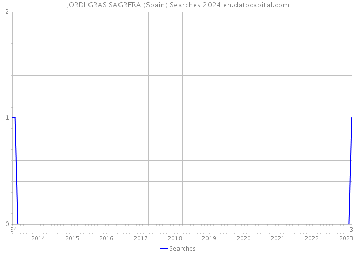 JORDI GRAS SAGRERA (Spain) Searches 2024 