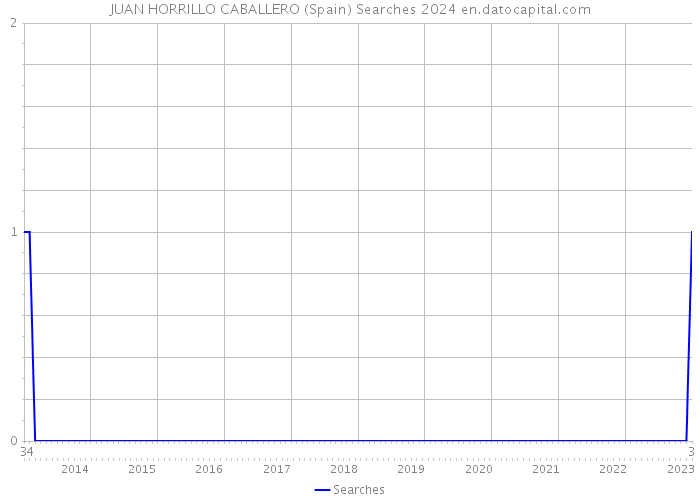 JUAN HORRILLO CABALLERO (Spain) Searches 2024 
