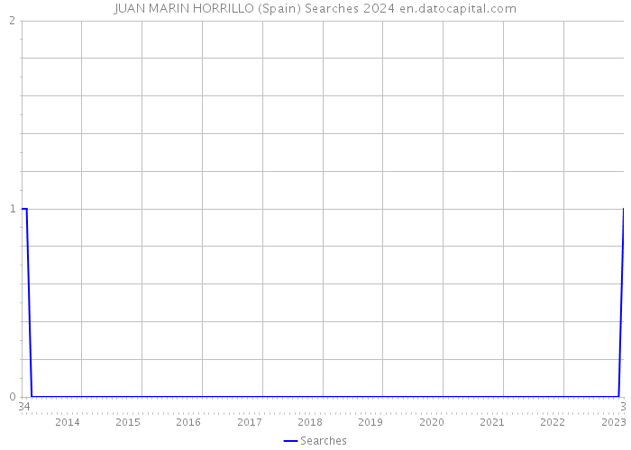 JUAN MARIN HORRILLO (Spain) Searches 2024 