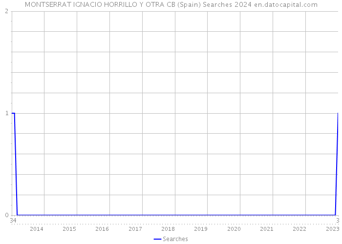 MONTSERRAT IGNACIO HORRILLO Y OTRA CB (Spain) Searches 2024 