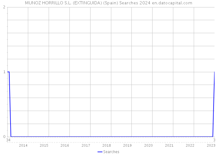 MUNOZ HORRILLO S.L. (EXTINGUIDA) (Spain) Searches 2024 
