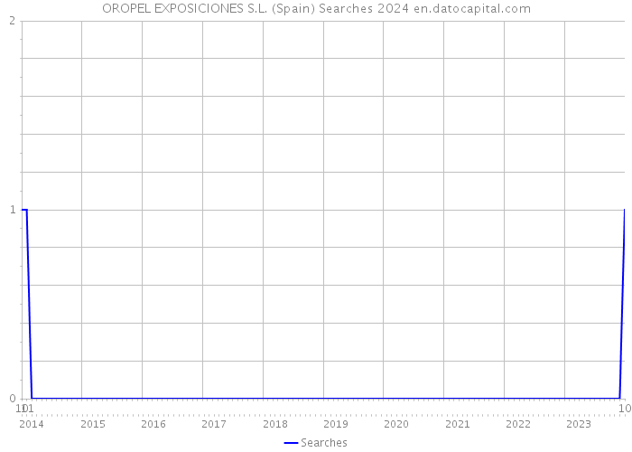 OROPEL EXPOSICIONES S.L. (Spain) Searches 2024 