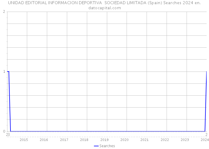 UNIDAD EDITORIAL INFORMACION DEPORTIVA SOCIEDAD LIMITADA (Spain) Searches 2024 