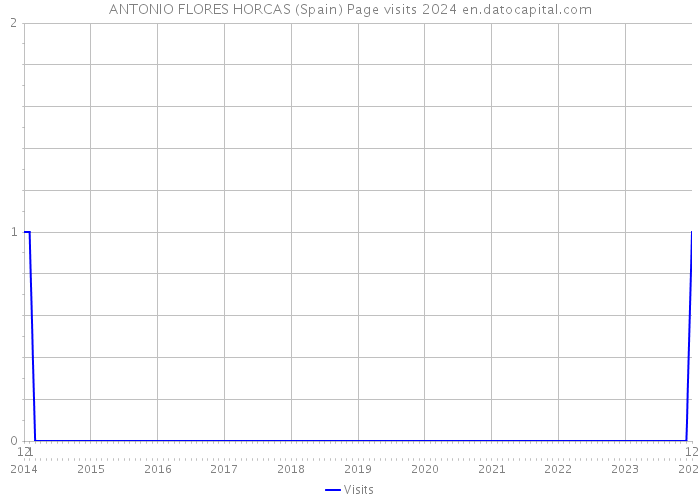 ANTONIO FLORES HORCAS (Spain) Page visits 2024 
