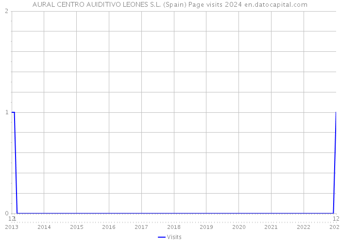 AURAL CENTRO AUIDITIVO LEONES S.L. (Spain) Page visits 2024 