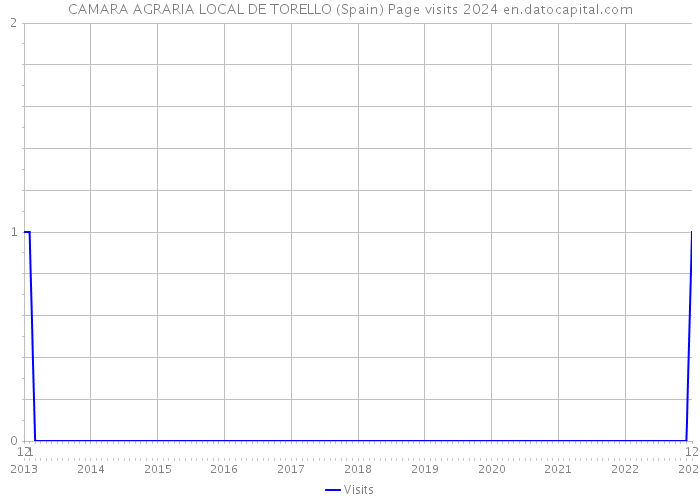 CAMARA AGRARIA LOCAL DE TORELLO (Spain) Page visits 2024 