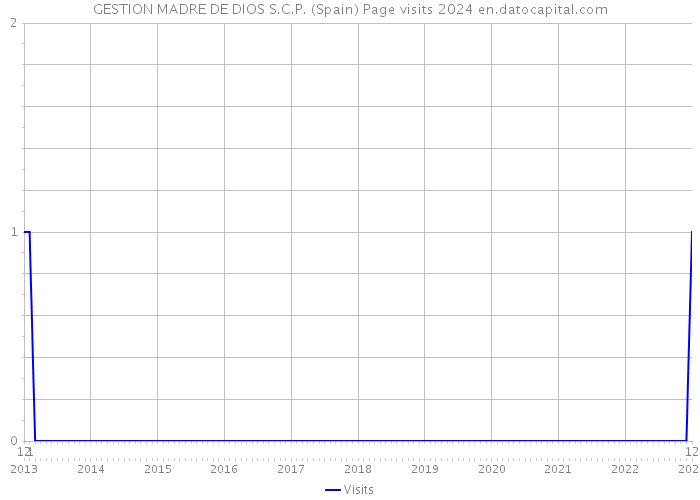 GESTION MADRE DE DIOS S.C.P. (Spain) Page visits 2024 