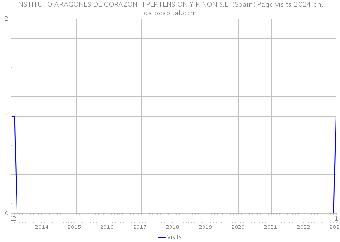 INSTITUTO ARAGONES DE CORAZON HIPERTENSION Y RINON S.L. (Spain) Page visits 2024 