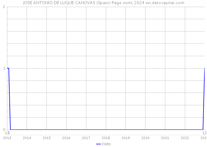 JOSE ANTONIO DE LUQUE CANOVAS (Spain) Page visits 2024 