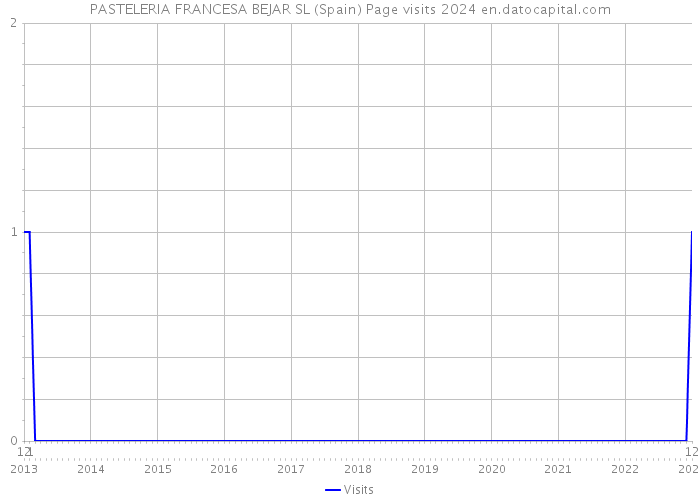 PASTELERIA FRANCESA BEJAR SL (Spain) Page visits 2024 