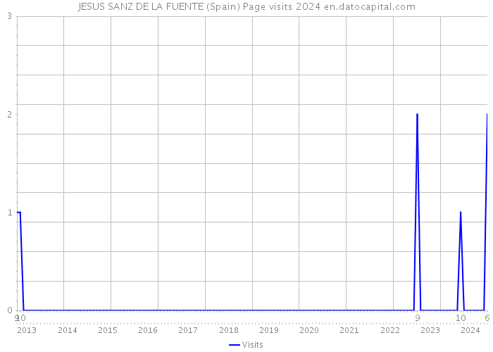 JESUS SANZ DE LA FUENTE (Spain) Page visits 2024 